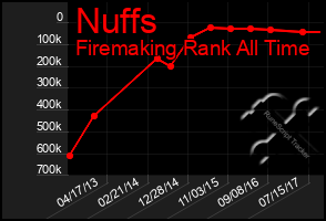 Total Graph of Nuffs