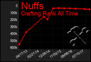 Total Graph of Nuffs