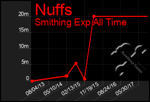 Total Graph of Nuffs