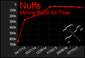 Total Graph of Nuffs