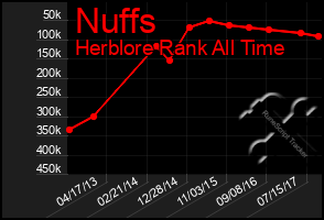 Total Graph of Nuffs