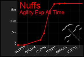 Total Graph of Nuffs