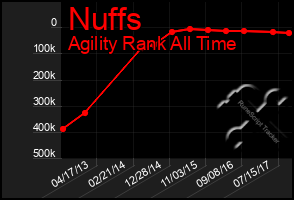 Total Graph of Nuffs