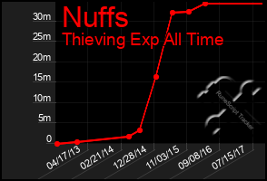 Total Graph of Nuffs