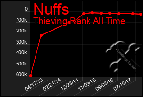 Total Graph of Nuffs