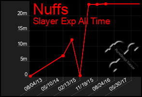 Total Graph of Nuffs