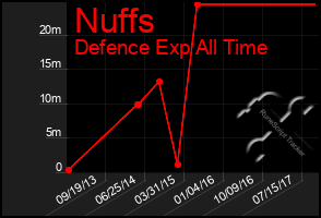 Total Graph of Nuffs