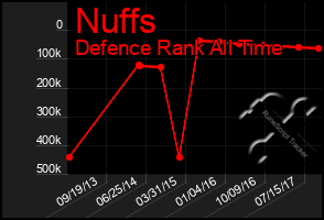 Total Graph of Nuffs