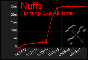 Total Graph of Nuffs