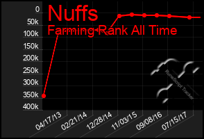 Total Graph of Nuffs