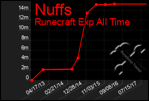 Total Graph of Nuffs