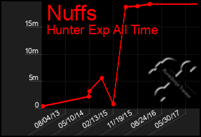 Total Graph of Nuffs