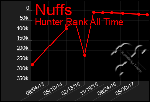 Total Graph of Nuffs