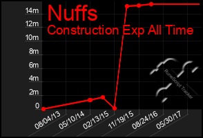 Total Graph of Nuffs