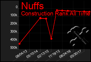 Total Graph of Nuffs