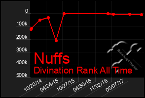 Total Graph of Nuffs