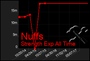 Total Graph of Nuffs