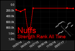 Total Graph of Nuffs