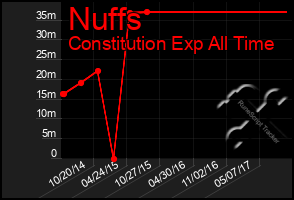 Total Graph of Nuffs