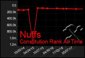 Total Graph of Nuffs