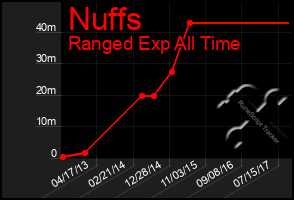 Total Graph of Nuffs