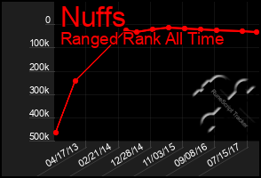 Total Graph of Nuffs