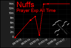 Total Graph of Nuffs