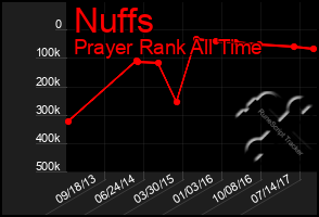 Total Graph of Nuffs