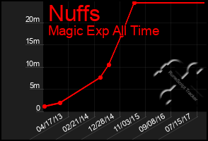 Total Graph of Nuffs