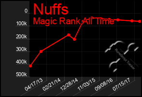 Total Graph of Nuffs