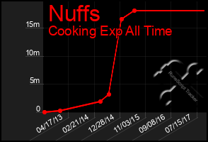 Total Graph of Nuffs