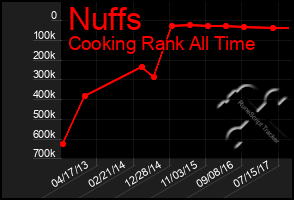 Total Graph of Nuffs