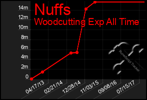 Total Graph of Nuffs