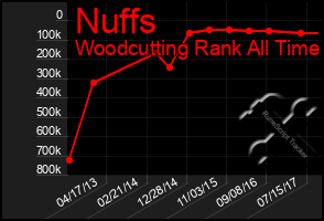 Total Graph of Nuffs