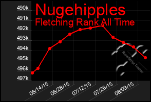 Total Graph of Nugehipples