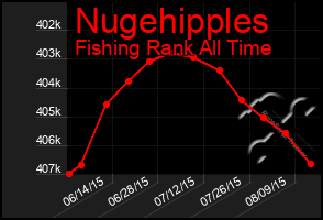 Total Graph of Nugehipples