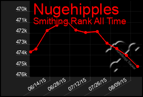 Total Graph of Nugehipples