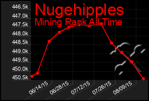 Total Graph of Nugehipples