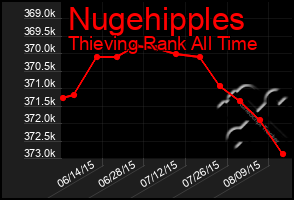 Total Graph of Nugehipples