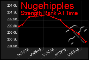 Total Graph of Nugehipples