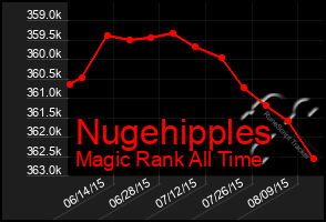 Total Graph of Nugehipples