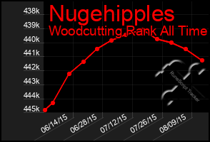 Total Graph of Nugehipples