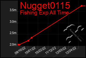 Total Graph of Nugget0115