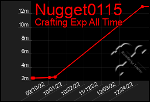 Total Graph of Nugget0115