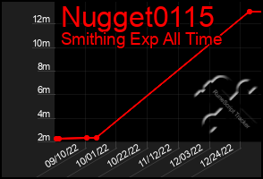 Total Graph of Nugget0115