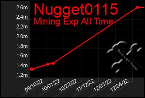 Total Graph of Nugget0115