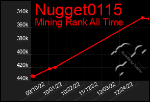 Total Graph of Nugget0115