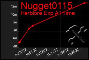 Total Graph of Nugget0115