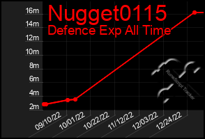 Total Graph of Nugget0115