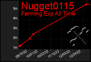 Total Graph of Nugget0115